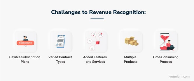 Challenges to Revenue Recognition