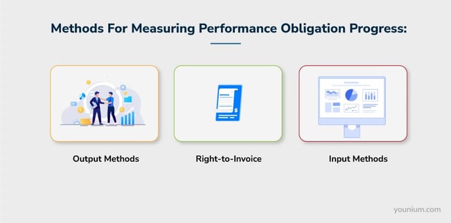 Method for Measuring Performace Obligation Progress