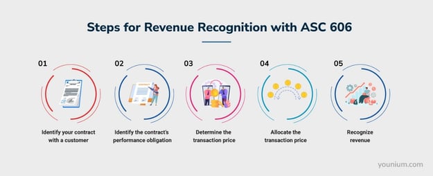 Steps for Revenue Recognition with ASC 606